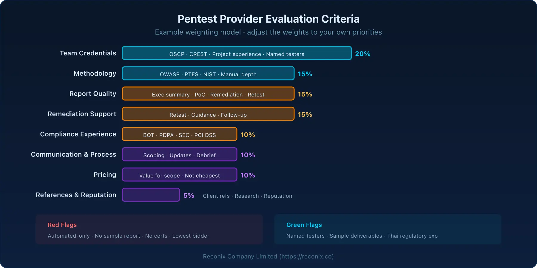 Pentest provider evaluation criteria with weighted scoring model