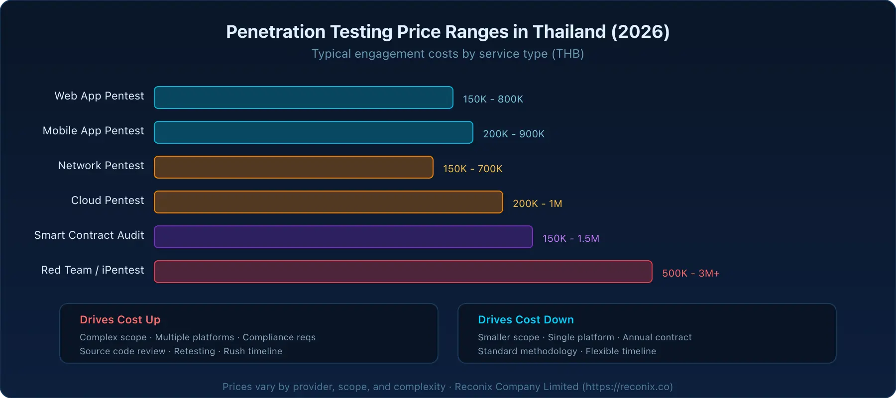 Penetration testing price ranges in Thailand showing cost comparison across six service types