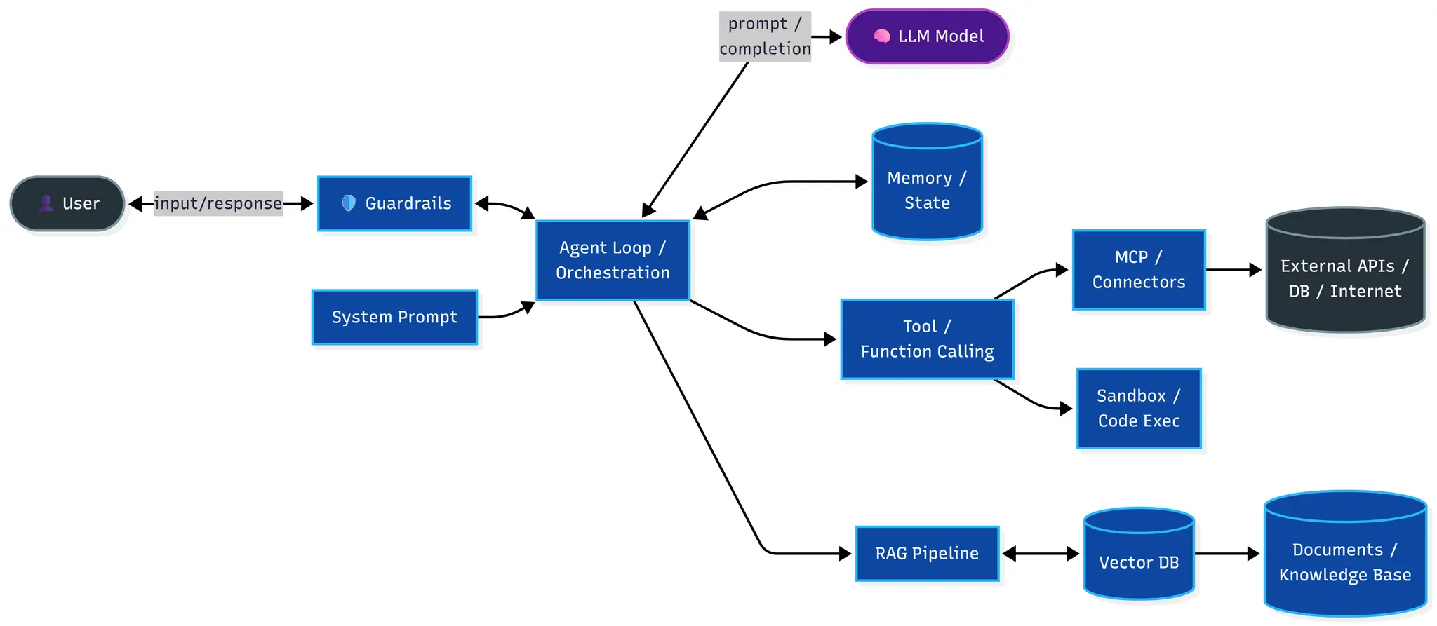 AI Harness Diagram