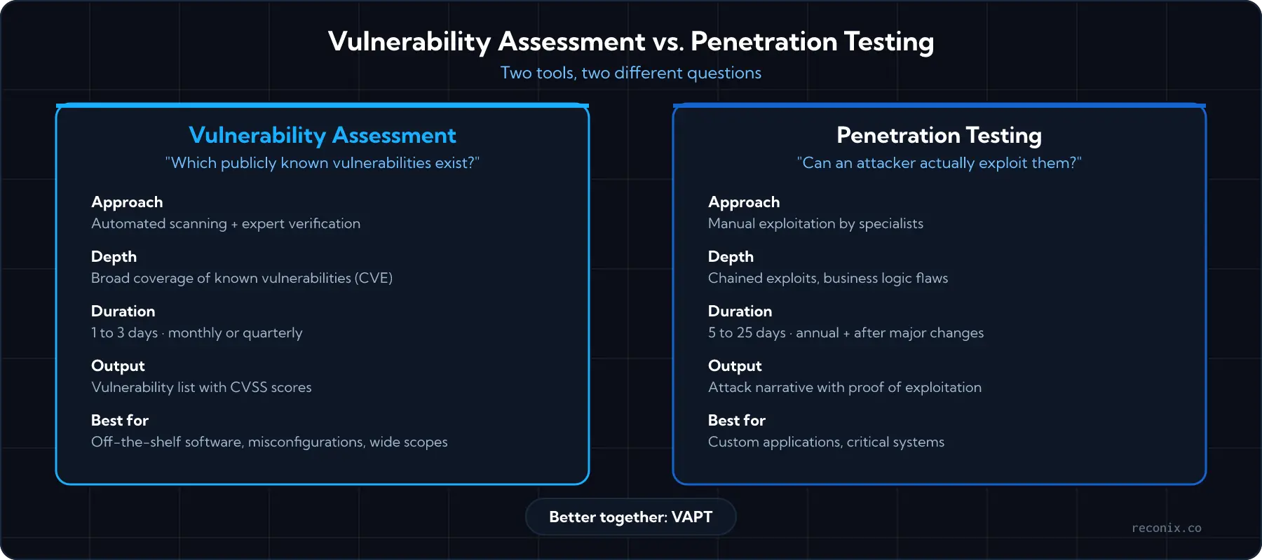 Side-by-side comparison of vulnerability assessment and penetration testing approaches