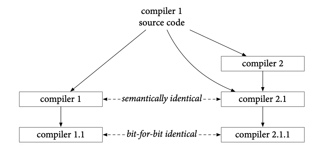 Diagram tracing two independent compiler build paths, compiler 1 to compiler 1.1 and compiler 2 to compiler 2.1 to compiler 2.1.1, compared for semantic identity and then bit-for-bit identity