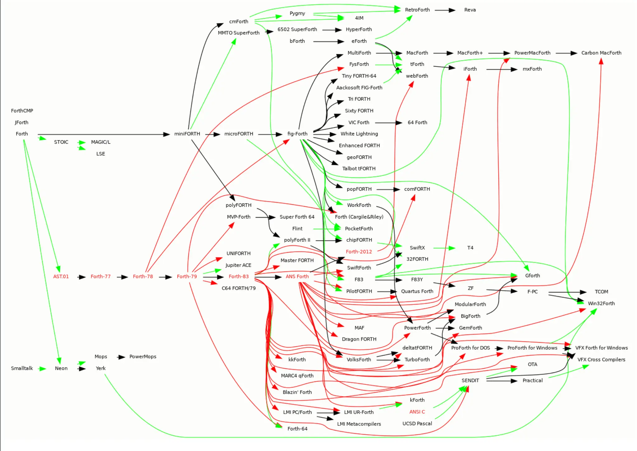 Family tree diagram of Forth language implementations and dialects, tracing decades of forks from shared ancestors such as fig-Forth and Forth-79