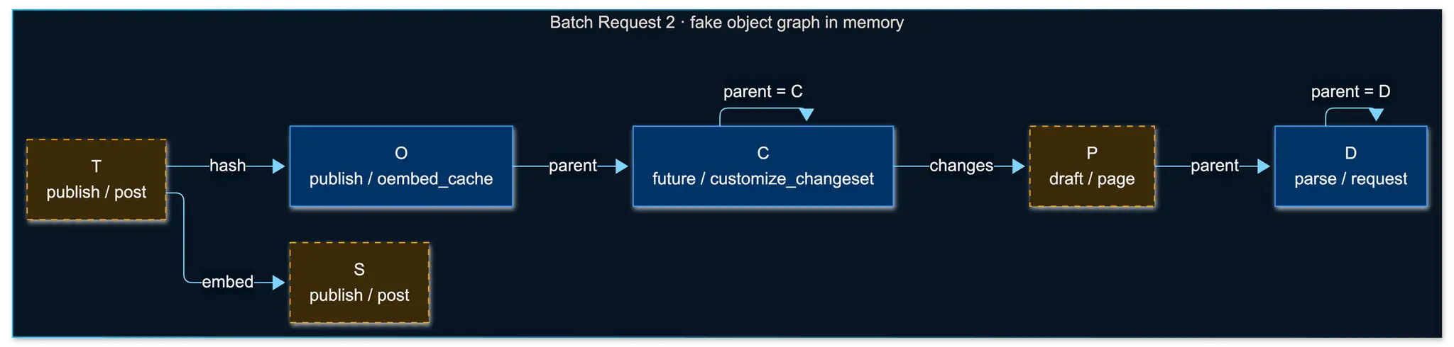 ตารางแสดง state, type, parent และหน้าที่ของ fake post แต่ละตัว (O, C, D, P, S, T) ที่ใช้ใน Batch Request 2