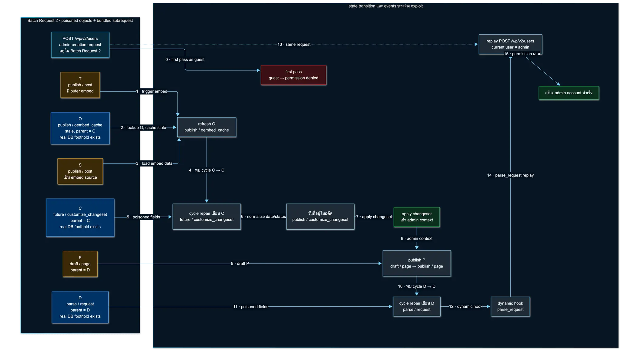 แผนภาพ state transition และ event sequence ของ Batch Request 2 ตั้งแต่ SQLi cache poisoning จนถึง privilege escalation เพื่อสร้าง admin account